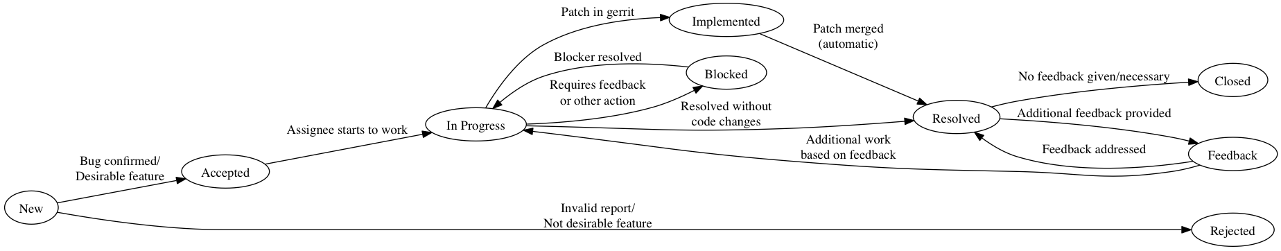 Sample procedure pathway for issues reported in redmine.