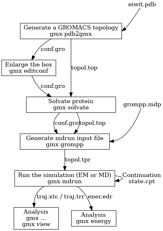 digraph flowchart {
node [ shape=box, width=1.5 ]

input_pdb [
  label="eiwit.pdb"
  tooltip="Protein Databank file"
  URL="file-formats.html#pdb"
  shape=none, width=0, height=0, margin=0
  group=input
]
pdb2gmx [
  label="Generate a GROMACS topology\ngmx pdb2gmx"
  tooltip="Convert PDB file to GROMACS coordinate file and topology"
  URL="../onlinehelp/gmx-pdb2gmx.html"
  width=3
  group=main
]

input_pdb -> pdb2gmx [ headport=e ]

editconf [
  label="Enlarge the box\ngmx editconf"
  tooltip="Adjust box size and placement of molecule"
  URL="../onlinehelp/gmx-editconf.html"
]

pdb2gmx -> editconf [
  label="conf.gro"
  labeltooltip="GROMACS coordinate file containing molecules from PDB file"
  URL="file-formats.html#gro"
]

solvate [
  label="Solvate protein\ngmx solvate"
  tooltip="Fill box with water (solvate molecule)"
  URL="../onlinehelp/gmx-solvate.html"
  width=3
  group=main
]

pdb2gmx -> solvate [
  label="topol.top"
  labeltooltip="GROMACS ascii topology file"
  URL="file-formats.html#top"
]
editconf -> solvate [
  label="conf.gro"
  labeltooltip="GROMACS coordinate file with adjusted box etc."
  URL="file-formats.html#gro"
]

input_mdp [
  label="grompp.mdp"
  tooltip="Parameter file from grompp (controls all MD parameters)"
  URL="file-formats.html#mdp"
  shape=none, width=0, height=0, margin=0
  group=input
]
grompp [
  label="Generate mdrun input file\ngmx grompp"
  tooltip="Process parameters, coordinates and topology and write binary topology"
  URL="../onlinehelp/gmx-grompp.html"
  width=3
  group=main
]

input_pdb -> input_mdp [ style=invis, minlen=3 ]

input_mdp -> grompp [ headport=e, weight=0 ]
solvate -> grompp [
  label="conf.gro"
  labeltooltip="GROMACS coordinate file with water molecules added"
  URL="file-formats.html#gro"
]
solvate -> grompp [
  label="topol.top"
  labeltooltip="GROMACS ascii topology file with water molecules added"
  URL="file-formats.html#top"
]

mdrun [
  label="Run the simulation (EM or MD)\ngmx mdrun"
  tooltip="The moment you have all been waiting for! START YOUR MD RUN"
  URL="../onlinehelp/gmx-mdrun.html"
  width=3
  group=main
]

grompp -> mdrun [
  label="topol.tpr"
  labeltooltip="Portable GROMACS binary run input file (contains all information to start MD run)"
  URL="file-formats.html#tpr"
]
mdrun -> mdrun [
  label="Continuation\nstate.cpt"
  labeltooltip="Checkpoint file"
  URL="file-formats.html#cpt"
]

analysis [
  label="Analysis\ngmx ...\ngmx view"
  tooltip="Your favourite GROMACS analysis tool"
  URL="../onlinehelp/bytopic.html"
]

mdrun -> analysis [
  label="traj.xtc / traj.trr"
  labeltooltip="Portable compressed trajectory / full precision portable trajectory"
  URL="file-formats.html#xtc"
]

energy [
  label="Analysis\ngmx energy"
  tooltip="Energy plots, averages and fluctuations"
  URL="../onlinehelp/gmx-energy.html"
]

mdrun -> energy [
  label="ener.edr"
  labeltooltip="Portable energy file"
  URL="file-formats.html#edr"
]
}