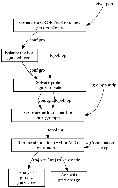 digraph flowchart {
node [ shape=box, width=1.5 ]

input_pdb [
  label="eiwit.pdb"
  tooltip="Protein Databank file"
  URL="../reference-manual/file-formats.html#pdb"
  shape=none, width=0, height=0, margin=0
  group=input
]
pdb2gmx [
  label="Generate a GROMACS topology\ngmx pdb2gmx"
  tooltip="Convert PDB file to GROMACS coordinate file and topology"
  URL="../onlinehelp/gmx-pdb2gmx.html"
  width=3
  group=main
]

input_pdb -> pdb2gmx [ headport=e ]

editconf [
  label="Enlarge the box\ngmx editconf"
  tooltip="Adjust box size and placement of molecule"
  URL="../onlinehelp/gmx-editconf.html"
]

pdb2gmx -> editconf [
  label="conf.gro"
  labeltooltip="GROMACS coordinate file containing molecules from PDB file"
  URL="../reference-manual/file-formats.html#gro"
]

solvate [
  label="Solvate protein\ngmx solvate"
  tooltip="Fill box with water (solvate molecule)"
  URL="../onlinehelp/gmx-solvate.html"
  width=3
  group=main
]

pdb2gmx -> solvate [
  label="topol.top"
  labeltooltip="GROMACS ascii topology file"
  URL="../reference-manual/file-formats.html#top"
]
editconf -> solvate [
  label="conf.gro"
  labeltooltip="GROMACS coordinate file with adjusted box etc."
  URL="../reference-manual/file-formats.html#gro"
]

input_mdp [
  label="grompp.mdp"
  tooltip="Parameter file from grompp (controls all MD parameters)"
  URL="../reference-manual/file-formats.html#mdp"
  shape=none, width=0, height=0, margin=0
  group=input
]
grompp [
  label="Generate mdrun input file\ngmx grompp"
  tooltip="Process parameters, coordinates and topology and write binary topology"
  URL="../onlinehelp/gmx-grompp.html"
  width=3
  group=main
]

input_pdb -> input_mdp [ style=invis, minlen=3 ]

input_mdp -> grompp [ headport=e, weight=0 ]
solvate -> grompp [
  label="conf.gro"
  labeltooltip="GROMACS coordinate file with water molecules added"
  URL="../reference-manual/file-formats.html#gro"
]
solvate -> grompp [
  label="topol.top"
  labeltooltip="GROMACS ascii topology file with water molecules added"
  URL="../reference-manual/file-formats.html#top"
]

mdrun [
  label="Run the simulation (EM or MD)\ngmx mdrun"
  tooltip="The moment you have all been waiting for! START YOUR MD RUN"
  URL="../onlinehelp/gmx-mdrun.html"
  width=3
  group=main
]

grompp -> mdrun [
  label="topol.tpr"
  labeltooltip="Portable GROMACS binary run input file (contains all information to start MD run)"
  URL="../reference-manual/file-formats.html#tpr"
]
mdrun -> mdrun [
  label="Continuation\nstate.cpt"
  labeltooltip="Checkpoint file"
  URL="../reference-manual/file-formats.html#cpt"
]

analysis [
  label="Analysis\ngmx ...\ngmx view"
  tooltip="Your favourite GROMACS analysis tool"
  URL="cmdline.html#commands-by-topic"
]

mdrun -> analysis [
  label="traj.xtc / traj.trr"
  labeltooltip="Portable compressed trajectory / full precision portable trajectory"
  URL="../reference-manual/file-formats.html#xtc"
]

energy [
  label="Analysis\ngmx energy"
  tooltip="Energy plots, averages and fluctuations"
  URL="../onlinehelp/gmx-energy.html"
]

mdrun -> energy [
  label="ener.edr"
  labeltooltip="Portable energy file"
  URL="../reference-manual/file-formats.html#edr"
]
}